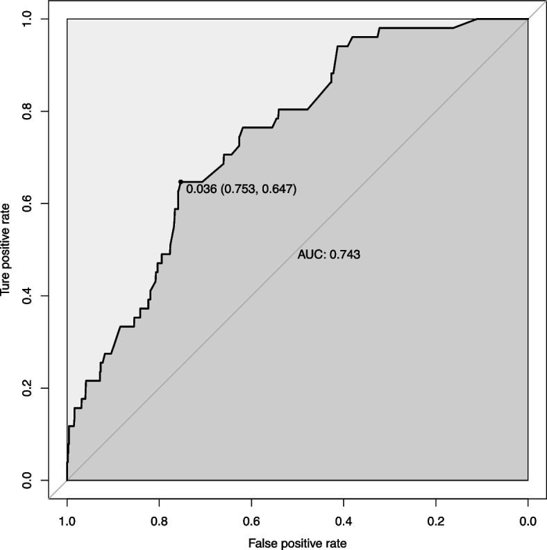 Development and validation of a nomogram prediction model for surgical site infection after instrumentation for degenerative lumbar spinal diseases.