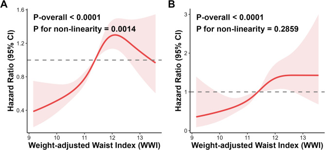 Association of weight-adjusted waist index with all-cause and cardiovascular disease mortality among rheumatoid arthritis population: a cohort study from the NHANES 1999-2018.