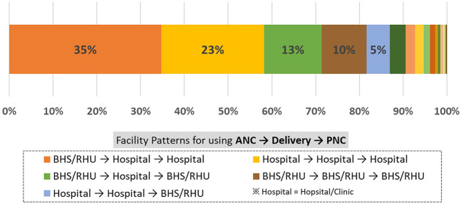 Women's health facility choices for antenatal, delivery, and postnatal care in Eastern Visayas, Philippines.