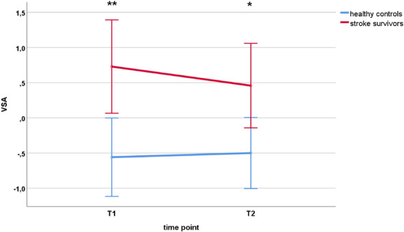Stroke survivors show an overestimation of their on-road driving performance.