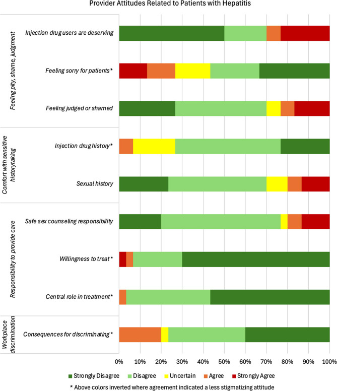 Stigma among primary care providers: characterizing attitudes and behaviors in the care of people with chronic hepatitis in the Philippines.