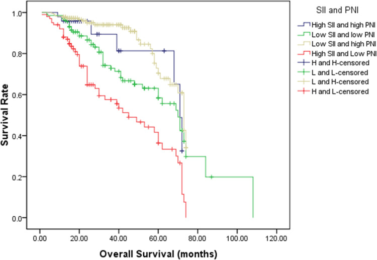 The Prognostic Value of Combined Systemic Immune-Inflammatory Index (SII) and Prognostic Nutritional Index (PNI) in Solid Tumor.