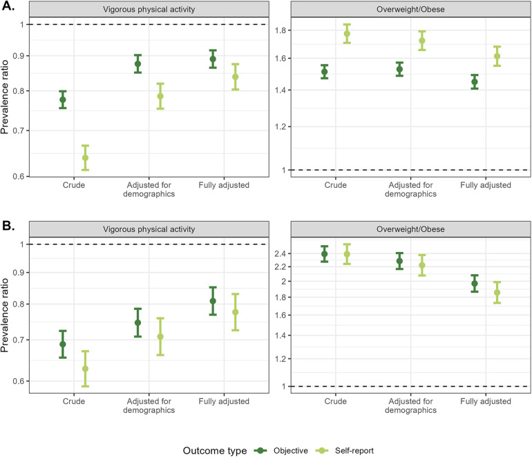 The impact of using self-report versus objective measures of cardiometabolic conditions in epidemiologic research: a case study from India using data from the longitudinal aging study in India.