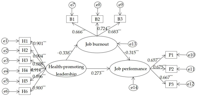 Occupational Health and Performance Among Chinese University Teachers: A COR Theory Model of Health-Promoting Leadership and Burnout.