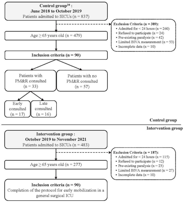 Preventing muscle loss through early mobilization in non-critically ill older adults admitted to surgical intensive care units.