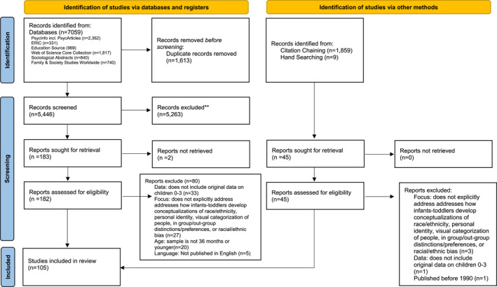 Mapping Research on Early Ethnic-Racial Awareness Development Among Infants and Toddlers: A Scoping Review.