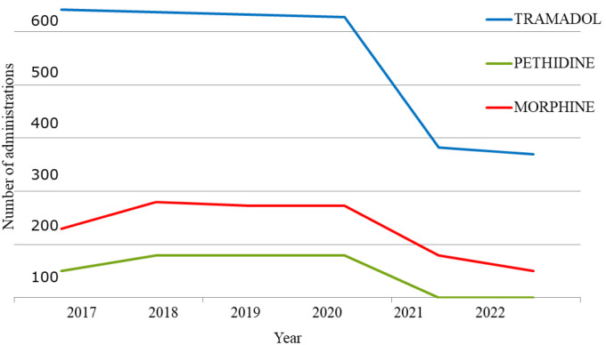 Inadequate pain management in prehospital emergency care: a retrospective study from Krapina-Zagorje County.