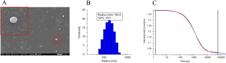 Time- and dose-dependent activation of the NLRP3 and MyD88/NF-κB pathways by Trueperella pyogenes membrane vesicles in bovine endometrial epithelial cells.
