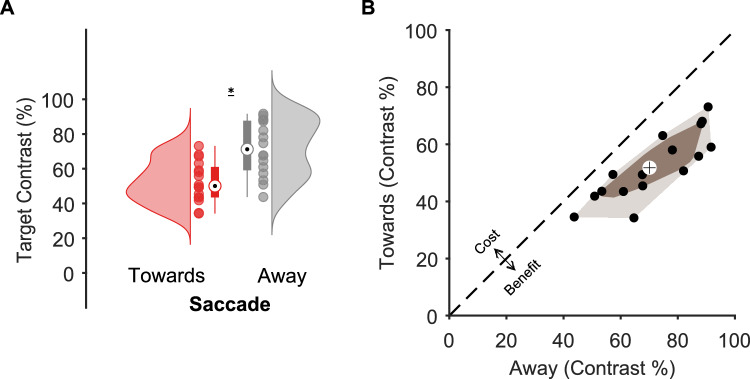 Presaccadic attentional shifts are not modulated by saccade amplitude.