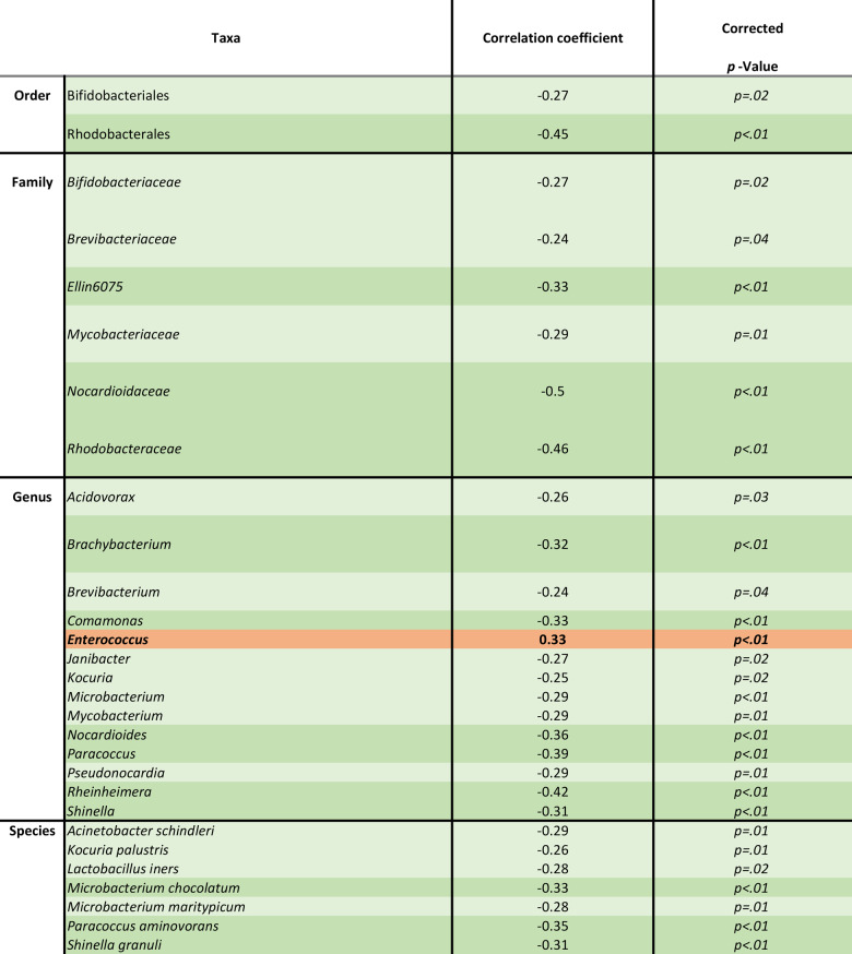 Multicenter exploration of microbial communities in hospital toilets reveals: antibiotic exposure in a nosocomial settings selects for coEnterococcus over commensal taxa.