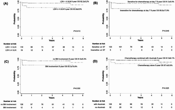 Clinical characteristics and treatment evaluation of diffuse large B-cell lymphoma in Chinese children and adolescents: a multicenter clinical study of China-Net childhood lymphoma group B-NHL-2017.