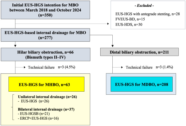 Clinical outcomes of endoscopic ultrasound-guided hepaticogastrostomy-based internal drainage for unresectable malignant hilar biliary obstruction: a comprehensive evaluation with malignant distal biliary obstruction.
