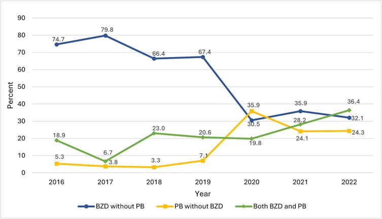 Trends in alcohol withdrawal management by medical toxicologists in the acute care setting: an analysis of the Toxicology Investigators Consortium (ToxIC) Core Registry, 2016-2022.