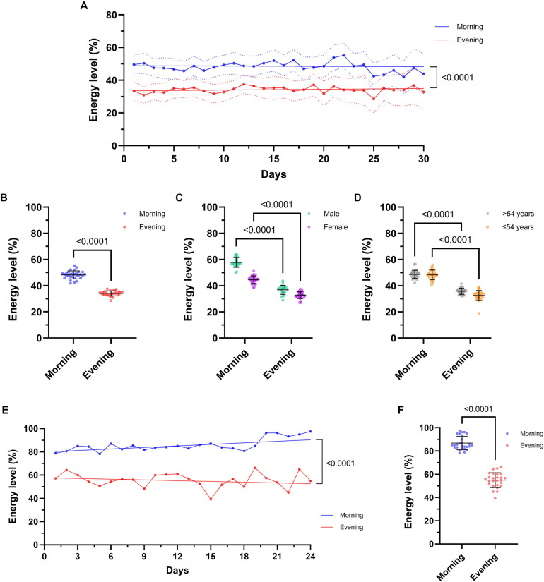 Design and validation of an energy level diary for fatigue management in patients with post-COVID syndrome.
