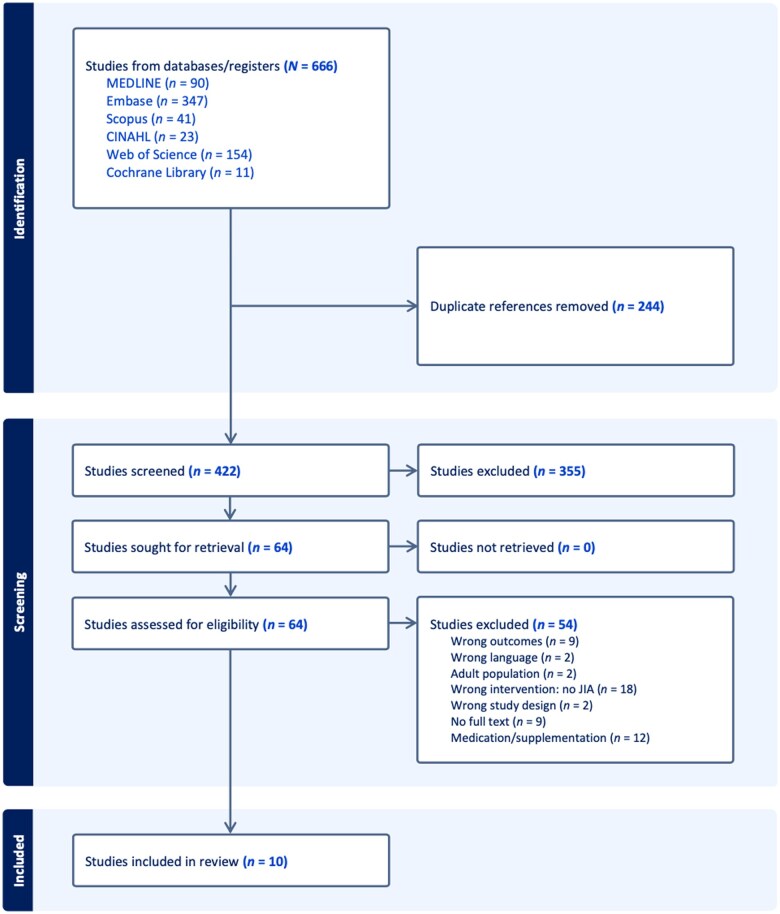 Vitamin D as a Modifiable Risk Factor for Juvenile Idiopathic Arthritis: A Systematic Review and Meta-analysis of Observational Studies Comparing Baseline Vitamin D in Children with JIA to Individuals Without.