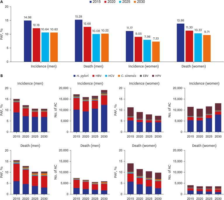 Preventable Cancers Caused by Infection in Korea From 2015 to 2030.