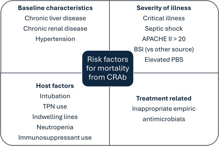The global epidemiology of carbapenem-resistant <i>Acinetobacter baumannii</i>.