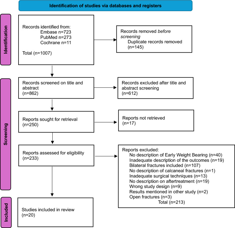 The role of early weight bearing in the aftertreatment of unilateral displaced intraarticular calcaneal fractures: a systematic review and pooled analysis.