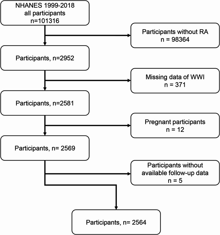 Association of weight-adjusted waist index with all-cause and cardiovascular disease mortality among rheumatoid arthritis population: a cohort study from the NHANES 1999-2018.