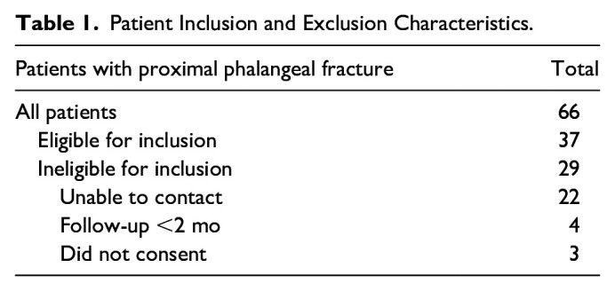 Intramedullary Screw Fixation of Proximal Phalangeal Fractures: Short- to Medium-Term Outcomes.