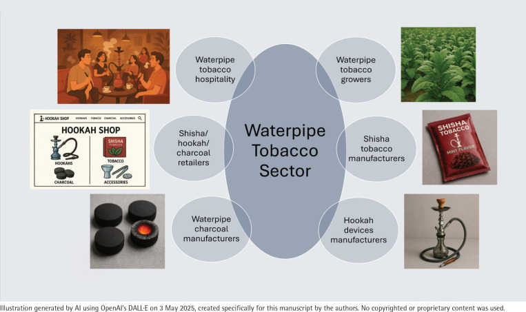 A framework for researching the waterpipe tobacco business sector in the United States.