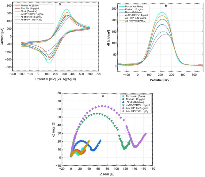Attomolar electrochemical direct and sandwich immunoassays for the ultrasensitive detection of tomato brown rugose fruit virus.