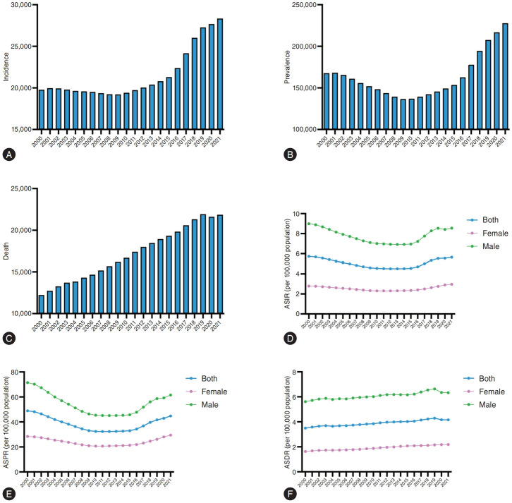 Sex disparities in alcohol-associated liver disease and subtype differences in alcohol-attributable cancers in the United States.