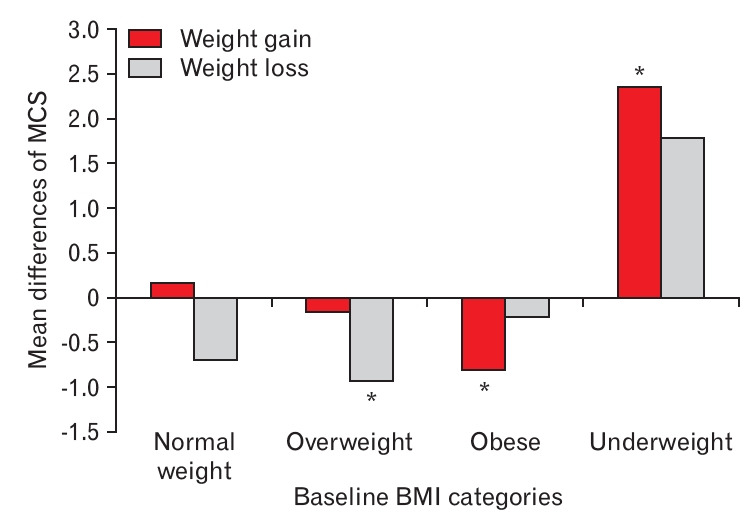 Association between weight changes over a 4-year period and health-related quality of life in middle-aged and older adults in Korea: the Korean Genome and Epidemiology Study Cohort.