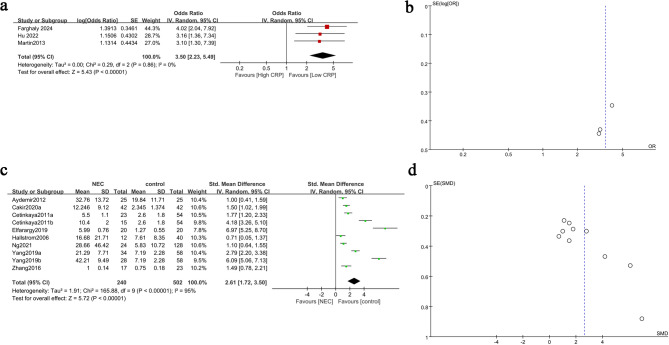 A meta-analysis on the predictive role of CRP in NEC diagnosis and prognosis.
