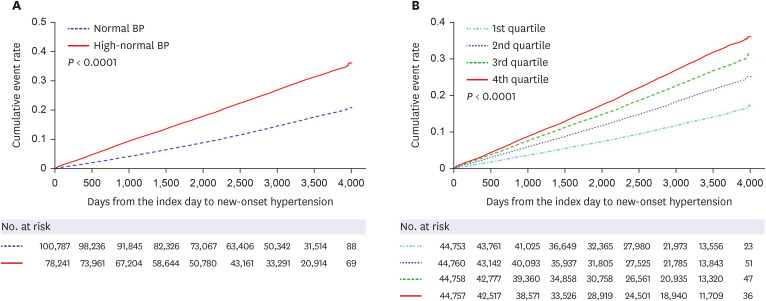 Prognostic Significance of Fatty Liver Index for the Development of Hypertension and Cardiovascular Events in Populations With Suboptimal Blood Pressure.