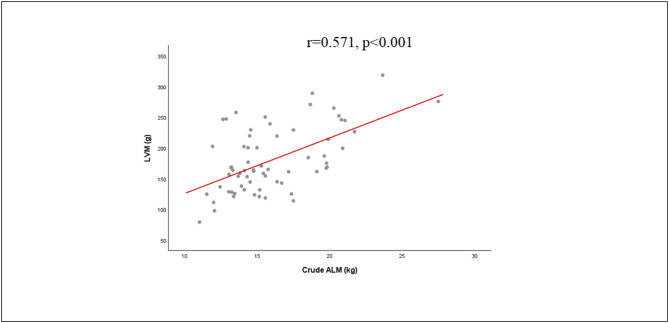 Effects of two-year adapted physical exercise program and nutritional counselling on cardio-sarcopenia syndrome in older adults with low muscle function.