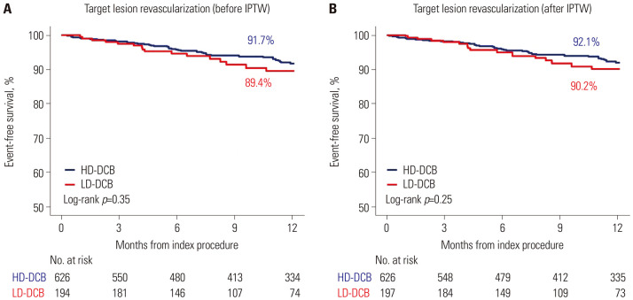 Comparison of High-Dose versus Low-Dose Paclitaxel Drug-Coated Balloons for Native Femoropopliteal Artery Disease: An Analysis of the K-VIS ELLA Registry.