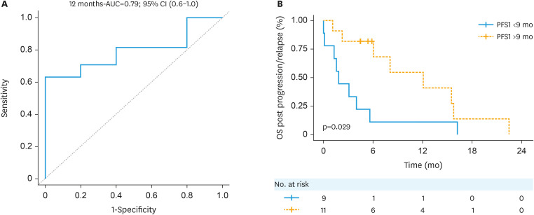 Platinum free interval and clinical benefit of the second-line chemotherapy in recurrent uterine and ovarian carcinosarcoma: a retrospective cohort analysis.