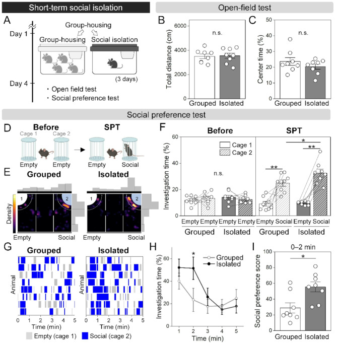 Modulation of social valence by insular cortex activity during acute social isolation in mice.