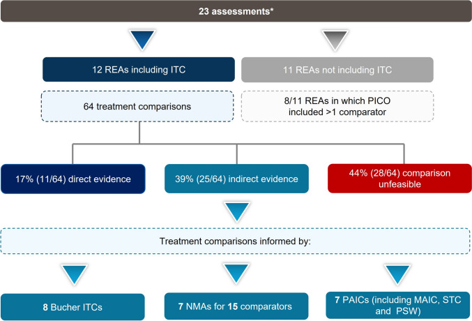 Indirect Treatment Comparisons in EUnetHTA Relative Effectiveness Assessments: Learnings and Recommendations for the Implementation of EU Joint Clinical Assessments.