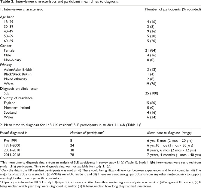 Diagnostic overshadowing in systemic lupus erythematosus (SLE): A qualitative study.