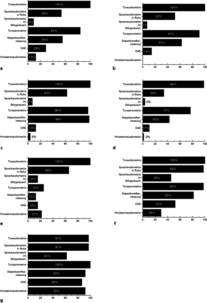 [Routine diagnostics prior to ear surgery-results of a survey among otorhinolaryngology departments in German-speaking countries. German version].