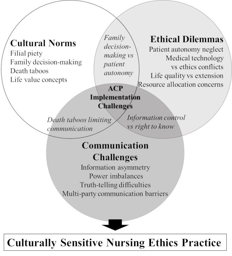 Cultural and ethical barriers to implementing end-of-life advance care planning among oncology nursing professionals: a content analysis of open-ended questions.