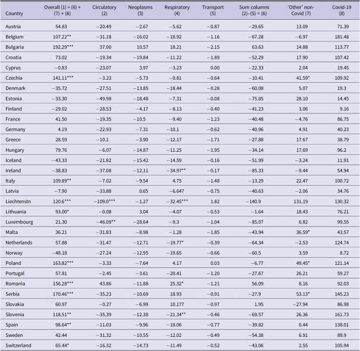 Excess respiratory, circulatory, neoplasm, and other mortality rates during the Covid-19 pandemic in the EU and their implications.