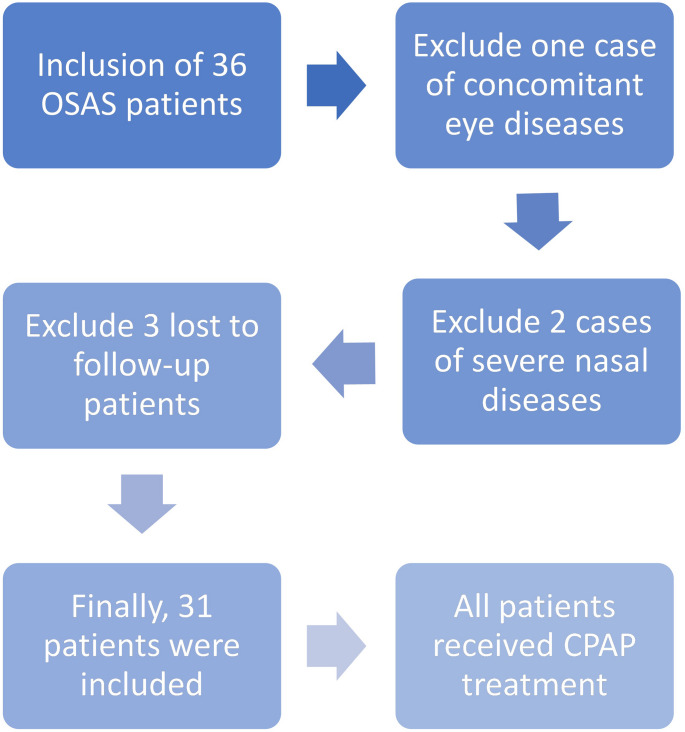 The effect of mask usage on dry eye symptoms and meibomian gland function in OSAS patients: an observational study.
