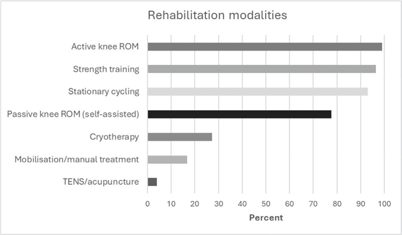 Primary care rehabilitation after Knee Replacement - a cross sectional study.