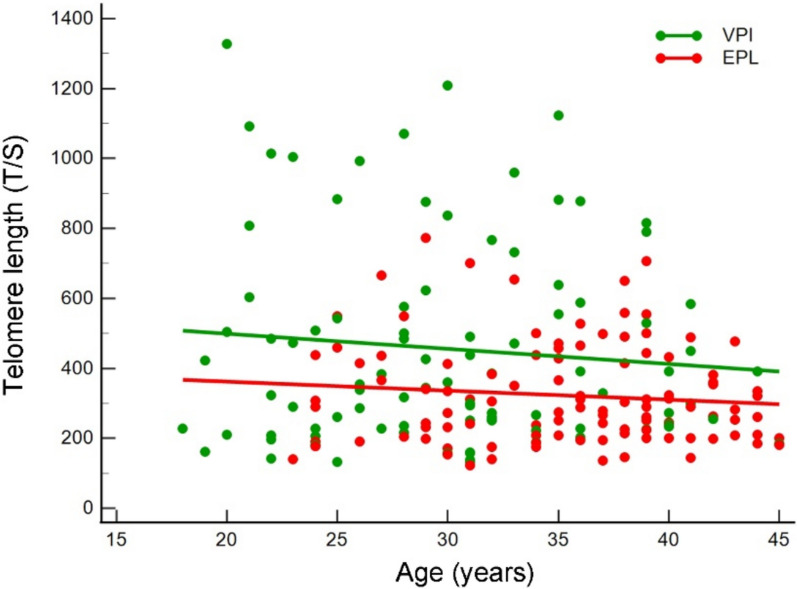 LINE-1 Methylation sustains telomere length in pregnant women: effects on pregnancy failure.