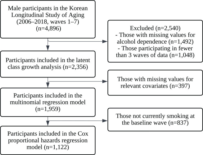 Alcohol dependence trajectories and smoking cessation among Korean men who smoke: A secondary data analysis from the Korean longitudinal study of aging dataset.