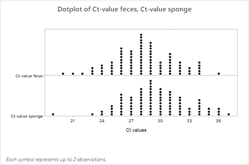 Assessment of sponge sampling for real-time PCR detection of Cystoisospora suis from environmental and faecal samples from piglet-producing farms.