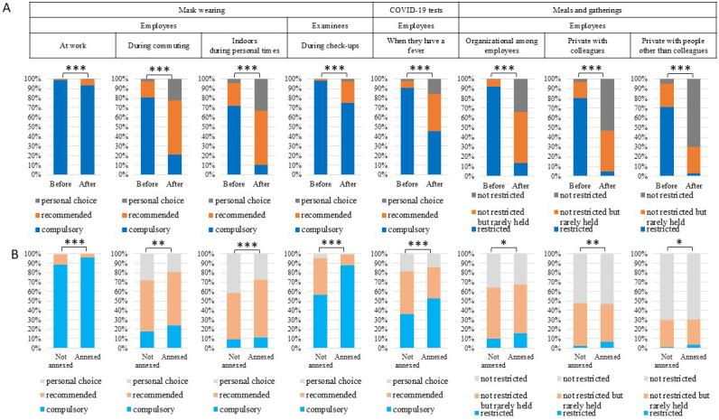 Impact of the COVID-19 Pandemic on Health Check-ups before and after the COVID-19 Downgrade and Employees' Mental Health at Health Check-up Facilities: The Third Nationwide Survey of Healthcare Facilities in Japan Society of Ningen Dock and Preventive Medical Care.