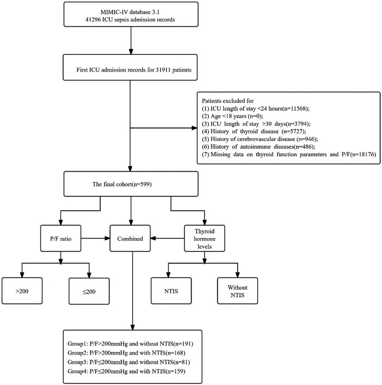 Comorbidity of PaO<sub>2</sub>/FiO<sub>2</sub> and nonthyroidal illness syndrome synergistically predicts 28-day mortality in sepsis: A retrospective cohort study from the MIMIC-IV database.