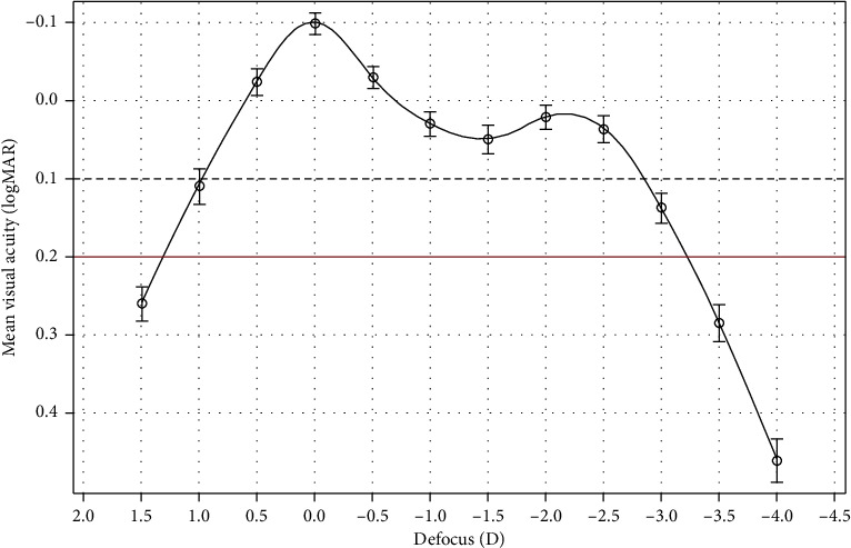 Visual Outcomes of a New Hydrophobic Trifocal Intraocular Lens in Cataract Treatment: A Prospective Clinical Study.