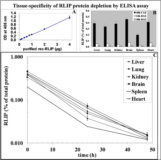 Targeting the oncoprotein RLIP as novel therapy for ovarian cancer.