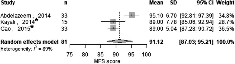 The role of early weight bearing in the aftertreatment of unilateral displaced intraarticular calcaneal fractures: a systematic review and pooled analysis.