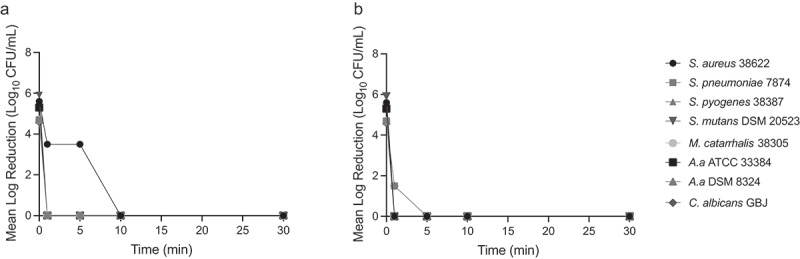 The pharmacokinetics of hexylresorcinol-containing lozenges and their antimicrobial efficacy against oral and respiratory microorganisms.